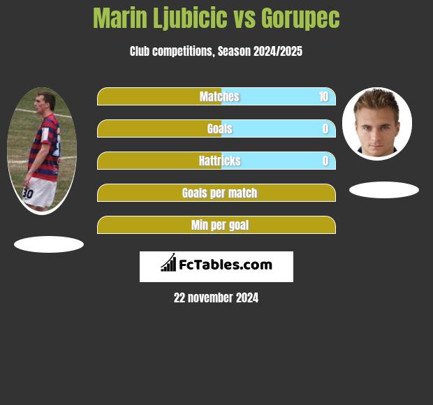 Marin Ljubicic vs Gorupec h2h player stats