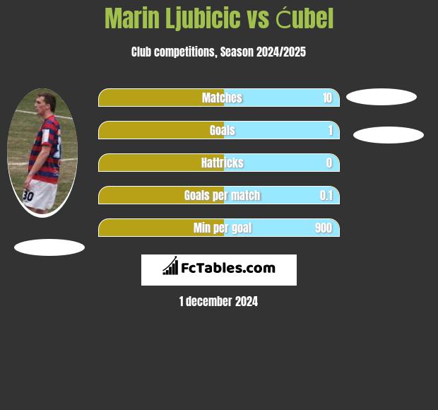 Marin Ljubicic vs Ćubel h2h player stats