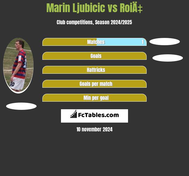 Marin Ljubicic vs RoiÄ‡ h2h player stats