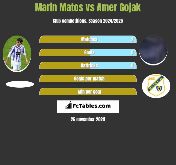 Marin Matos vs Amer Gojak h2h player stats