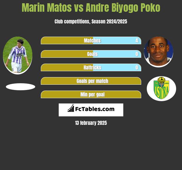 Marin Matos vs Andre Biyogo Poko h2h player stats