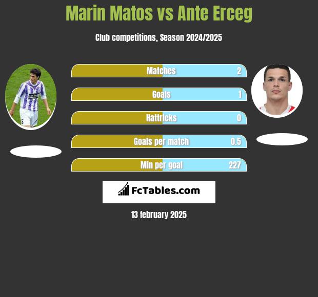 Marin Matos vs Ante Erceg h2h player stats