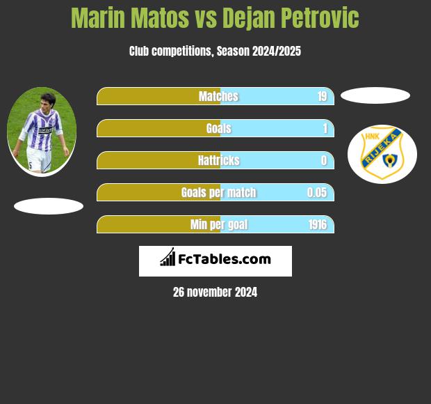 Marin Matos vs Dejan Petrovic h2h player stats