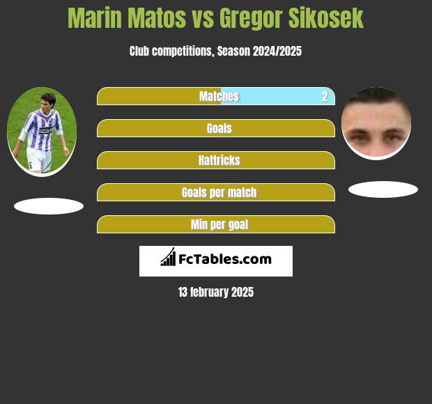 Marin Matos vs Gregor Sikosek h2h player stats