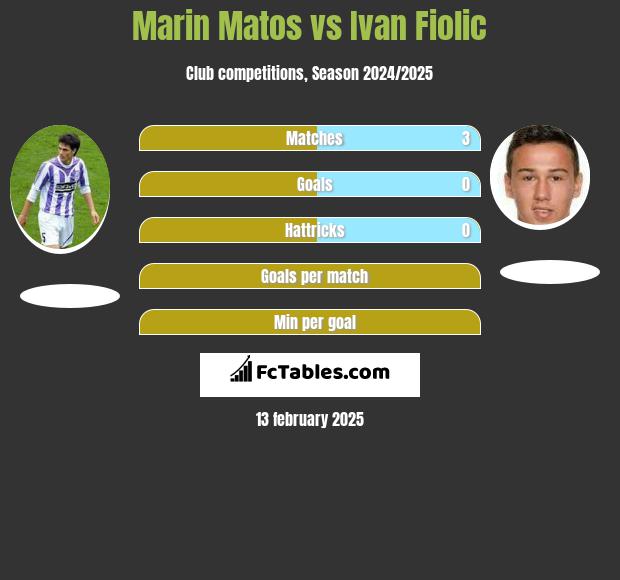 Marin Matos vs Ivan Fiolic h2h player stats