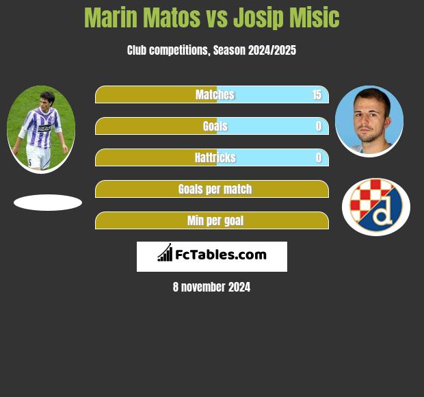 Marin Matos vs Josip Misic h2h player stats