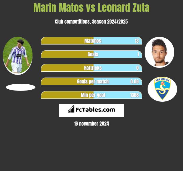 Marin Matos vs Leonard Zuta h2h player stats