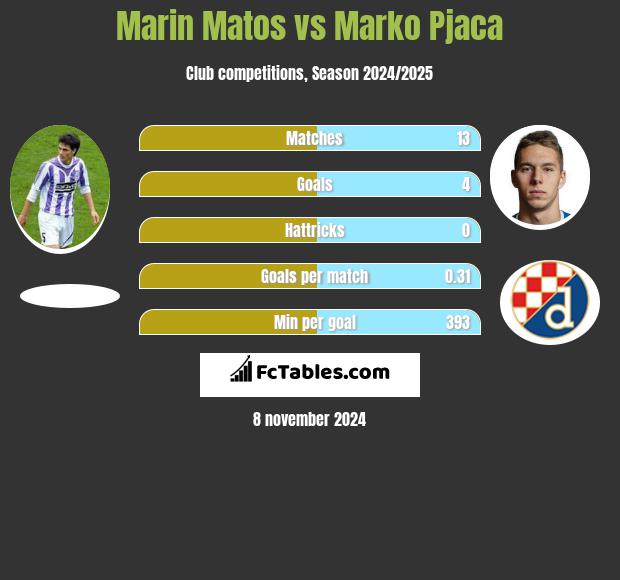 Marin Matos vs Marko Pjaca h2h player stats