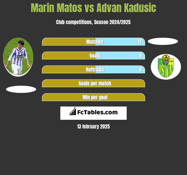 Marin Matos vs Advan Kadusic h2h player stats