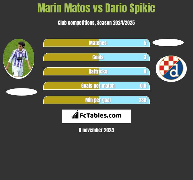 Marin Matos vs Dario Spikic h2h player stats