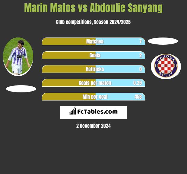 Marin Matos vs Abdoulie Sanyang h2h player stats