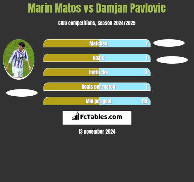 Marin Matos vs Damjan Pavlovic h2h player stats