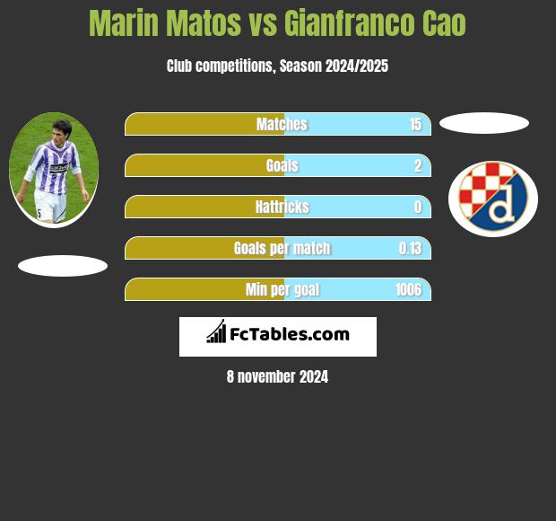 Marin Matos vs Gianfranco Cao h2h player stats