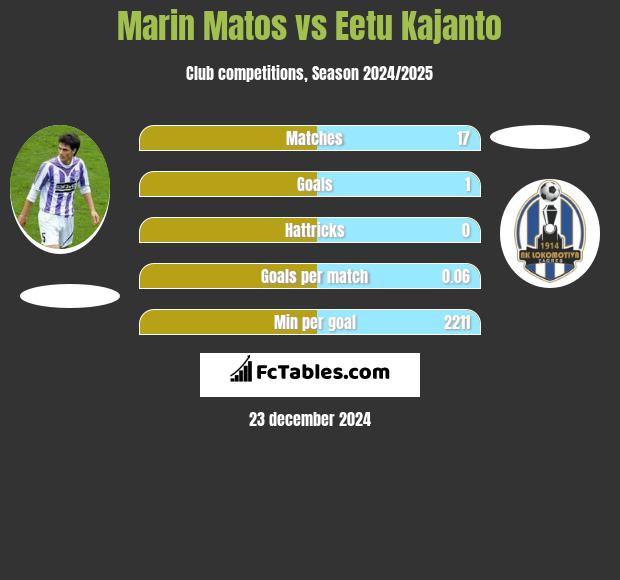 Marin Matos vs Eetu Kajanto h2h player stats