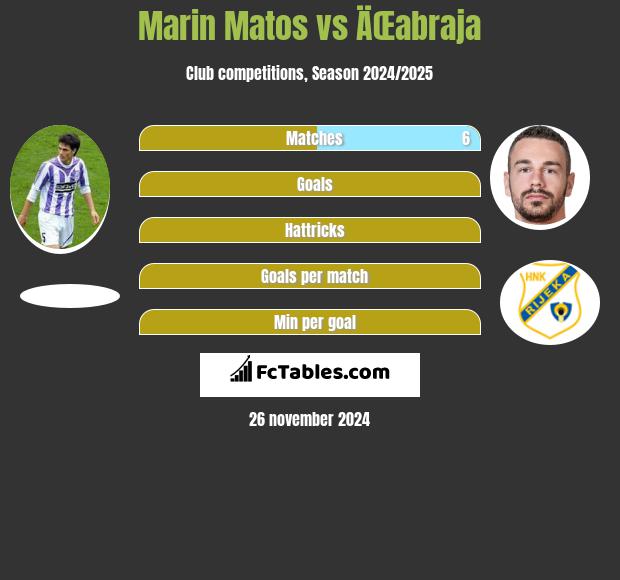 Marin Matos vs ÄŒabraja h2h player stats