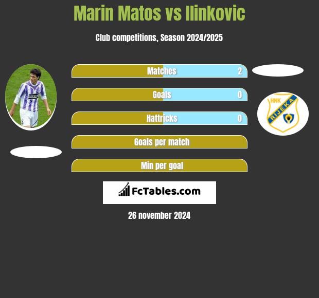 Marin Matos vs Ilinkovic h2h player stats