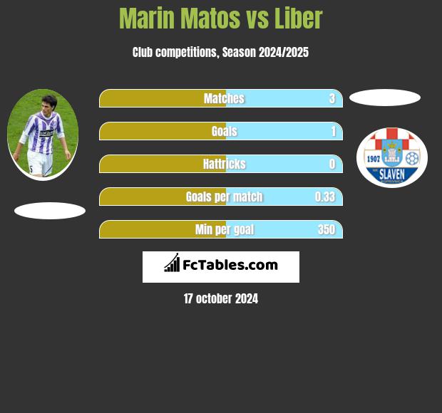 Marin Matos vs Liber h2h player stats