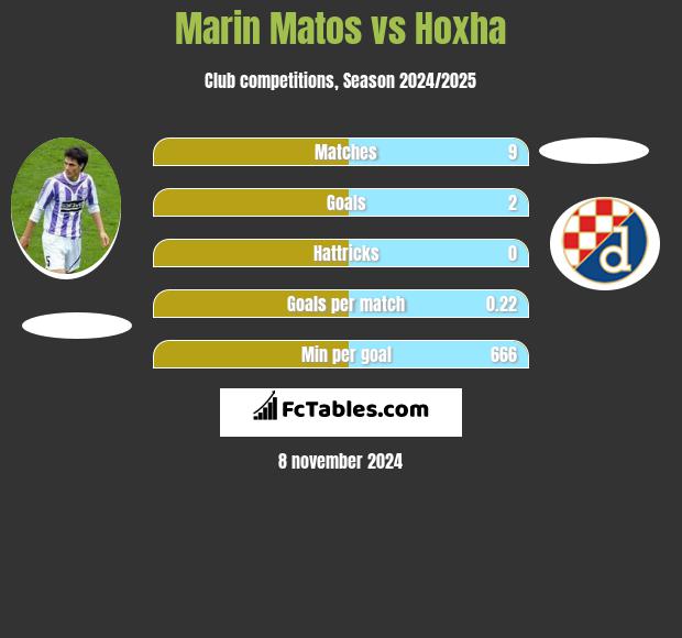 Marin Matos vs Hoxha h2h player stats