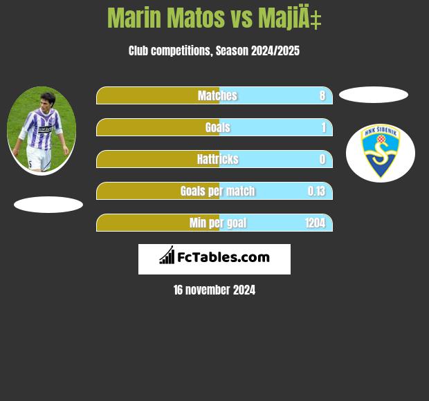 Marin Matos vs MajiÄ‡ h2h player stats