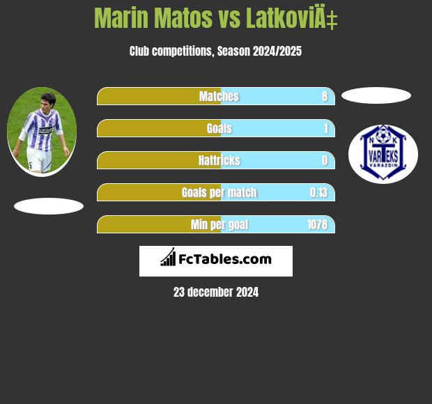 Marin Matos vs LatkoviÄ‡ h2h player stats