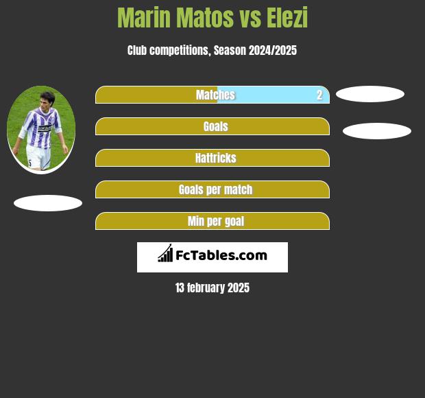 Marin Matos vs Elezi h2h player stats