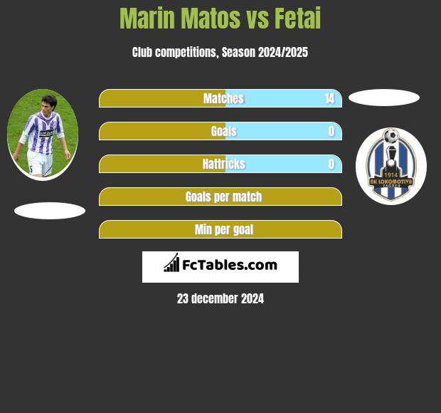 Marin Matos vs Fetai h2h player stats