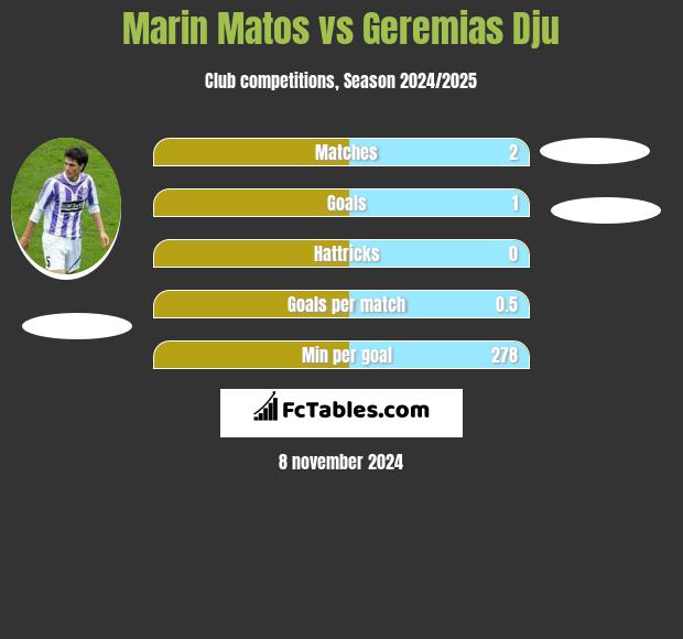 Marin Matos vs Geremias Dju h2h player stats