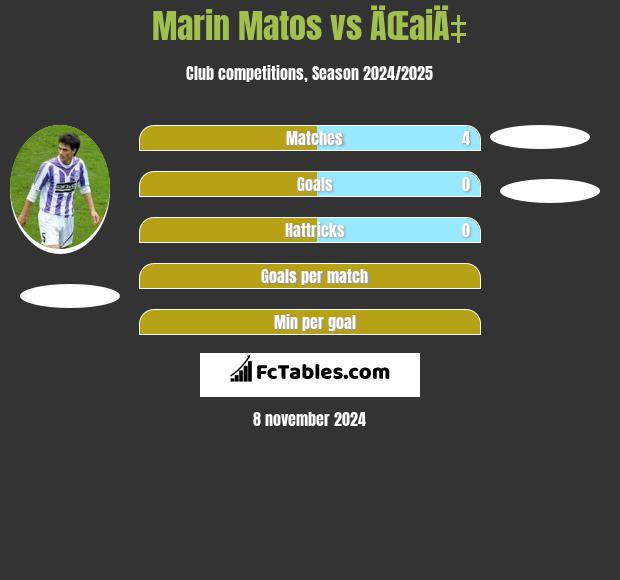 Marin Matos vs ÄŒaiÄ‡ h2h player stats