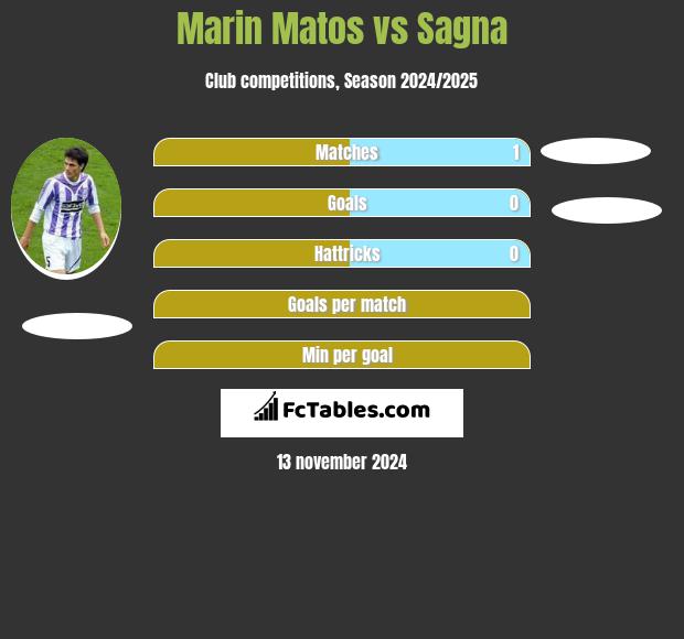 Marin Matos vs Sagna h2h player stats