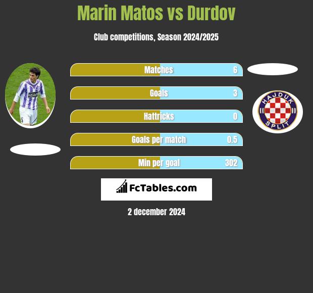 Marin Matos vs Durdov h2h player stats