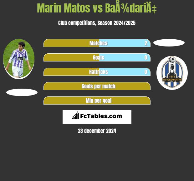 Marin Matos vs BaÅ¾dariÄ‡ h2h player stats