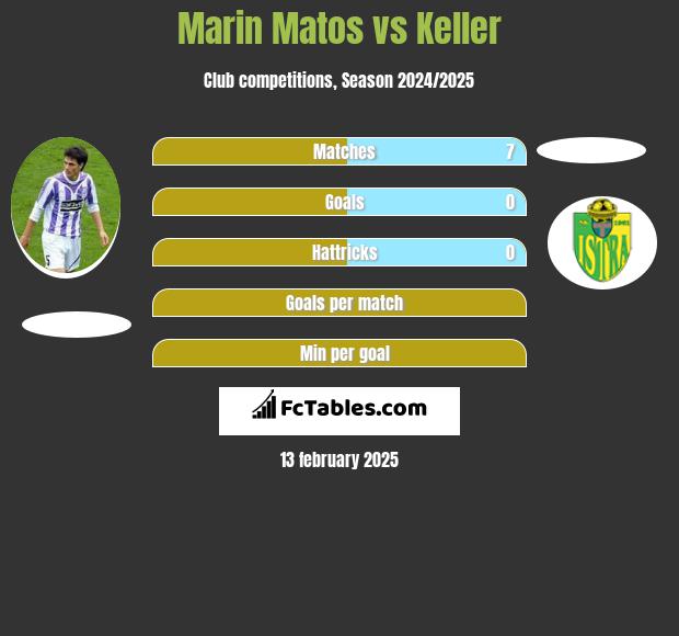 Marin Matos vs Keller h2h player stats