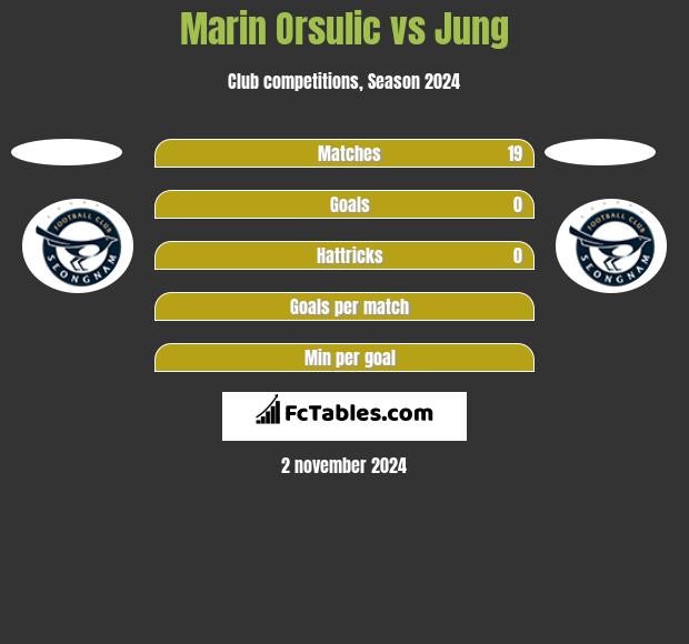 Marin Orsulic vs Jung h2h player stats