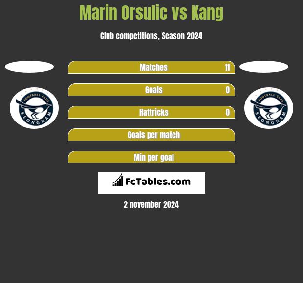 Marin Orsulic vs Kang h2h player stats