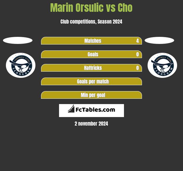 Marin Orsulic vs Cho h2h player stats