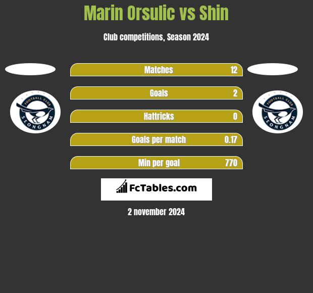 Marin Orsulic vs Shin h2h player stats