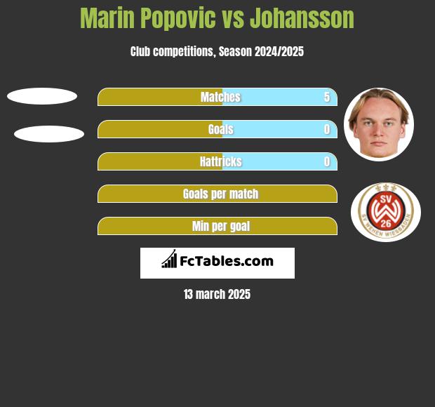 Marin Popovic vs Johansson h2h player stats