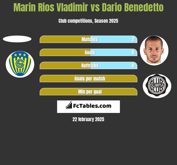 Marin Rios Vladimir vs Dario Benedetto h2h player stats