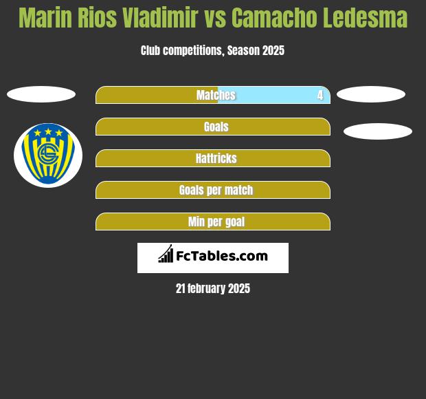 Marin Rios Vladimir vs Camacho Ledesma h2h player stats