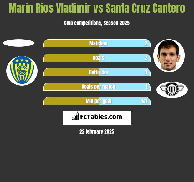 Marin Rios Vladimir vs Santa Cruz Cantero h2h player stats