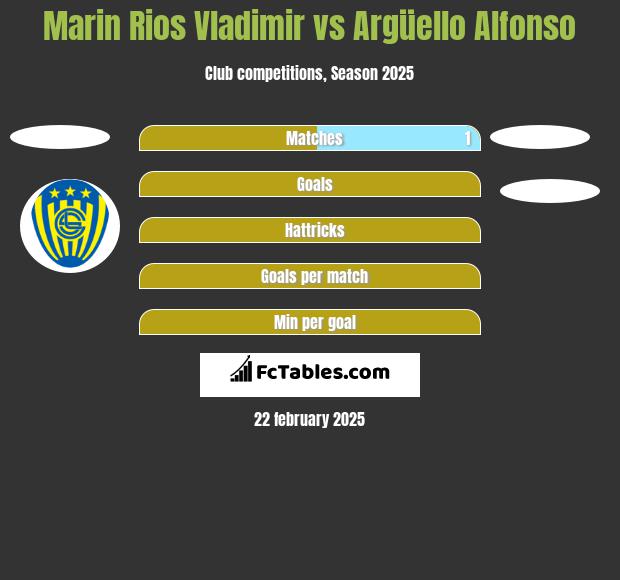 Marin Rios Vladimir vs Argüello Alfonso h2h player stats