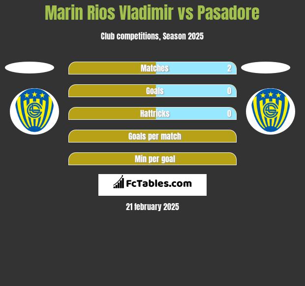 Marin Rios Vladimir vs Pasadore h2h player stats