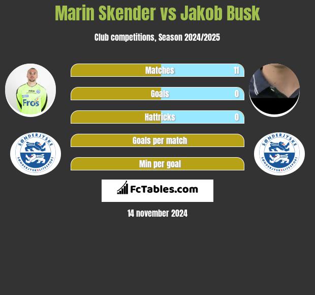 Marin Skender vs Jakob Busk h2h player stats