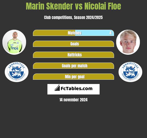 Marin Skender vs Nicolai Floe h2h player stats