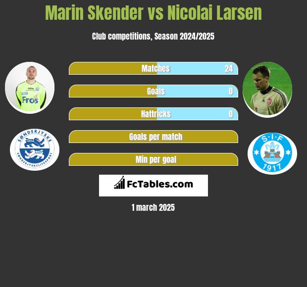 Marin Skender vs Nicolai Larsen h2h player stats