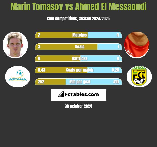 Marin Tomasov vs Ahmed El Messaoudi h2h player stats