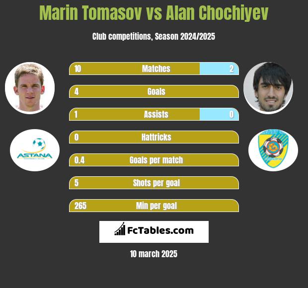 Marin Tomasov vs Alan Chochiyev h2h player stats