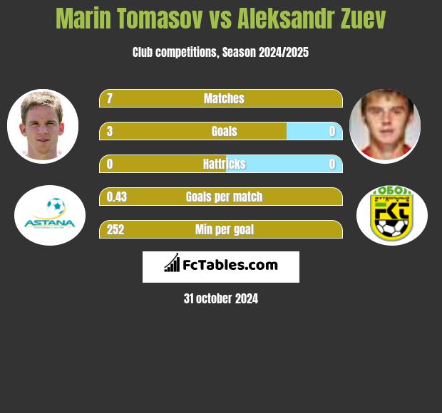 Marin Tomasov vs Aleksandr Zuev h2h player stats