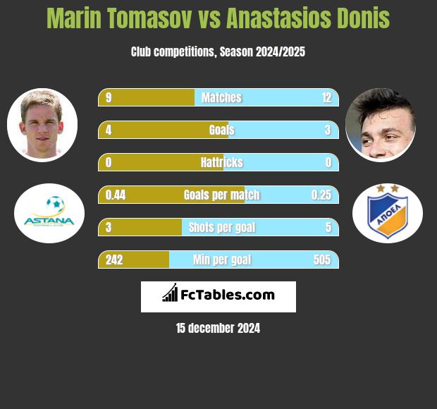 Marin Tomasov vs Anastasios Donis h2h player stats