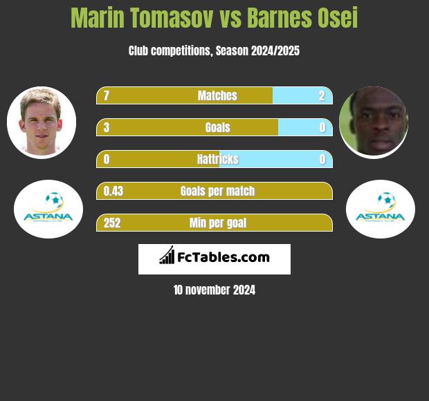 Marin Tomasov vs Barnes Osei h2h player stats